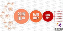 企业营销推广流量越来越贵怎么办-文刀人云