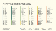 英孚教育发布全球英语熟练度报告 上海英语水平全国居首